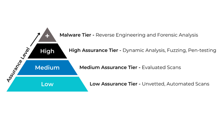 A Tiered Approach to Software Analysis